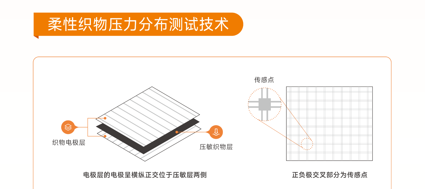柔性织物分布式压力测试技术